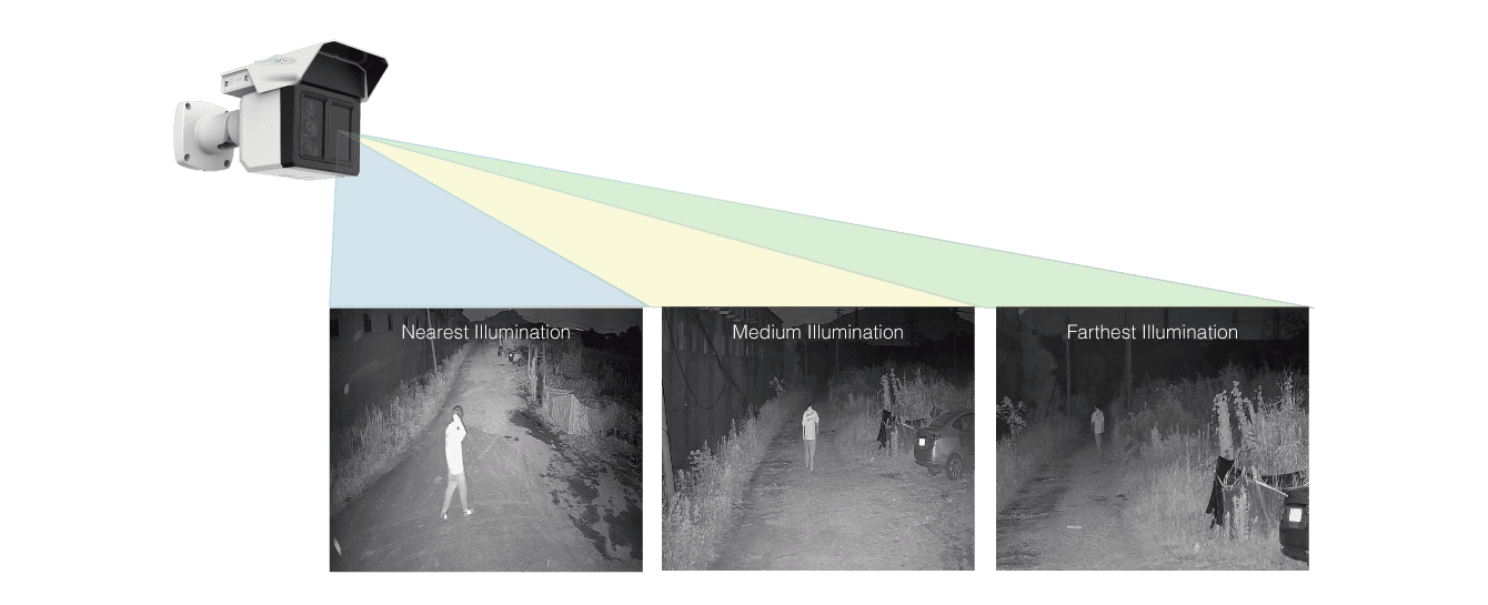 Camera with zoned illumination showing near, medium and far field night coverage